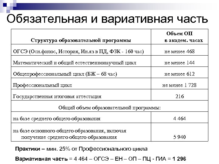 Обязательная и вариативная часть Структура образовательной программы Объем ОП в академ. часах ОГСЭ (Осн.