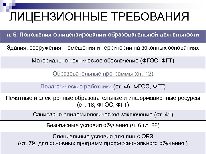 ЛИЦЕНЗИОННЫЕ ТРЕБОВАНИЯ п. 6. Положения о лицензировании образовательной деятельности Здания, сооружения, помещения и территории