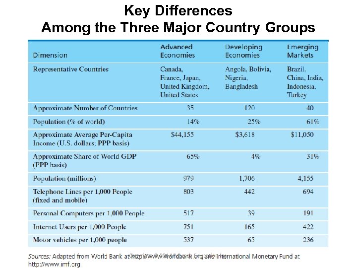 Key Differences Among the Three Major Country Groups Copyright © 2014 Pearson Education Inc.