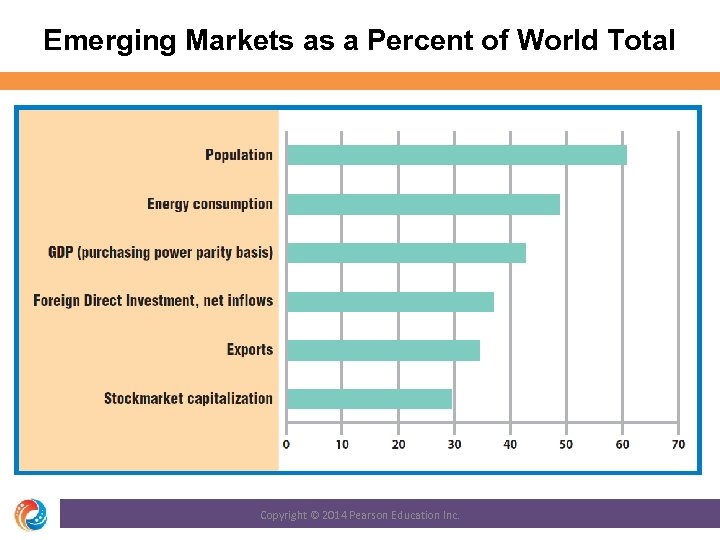 Emerging Markets as a Percent of World Total Copyright © 2014 Pearson Education Inc.