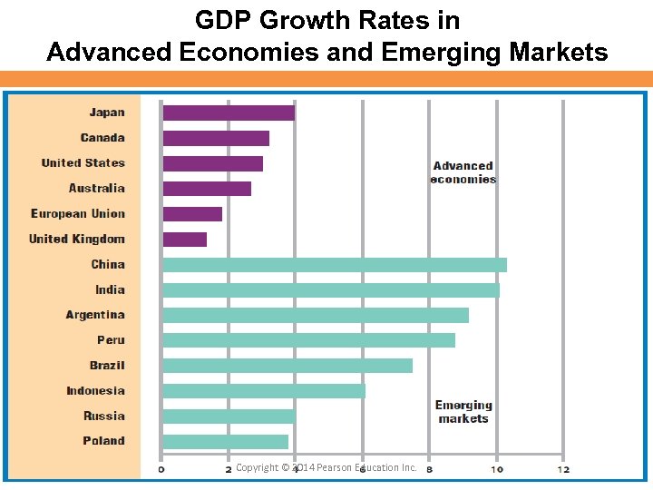 GDP Growth Rates in Advanced Economies and Emerging Markets Copyright © 2014 Pearson Education