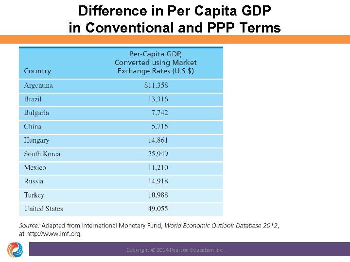 Difference in Per Capita GDP in Conventional and PPP Terms Copyright © 2014 Pearson