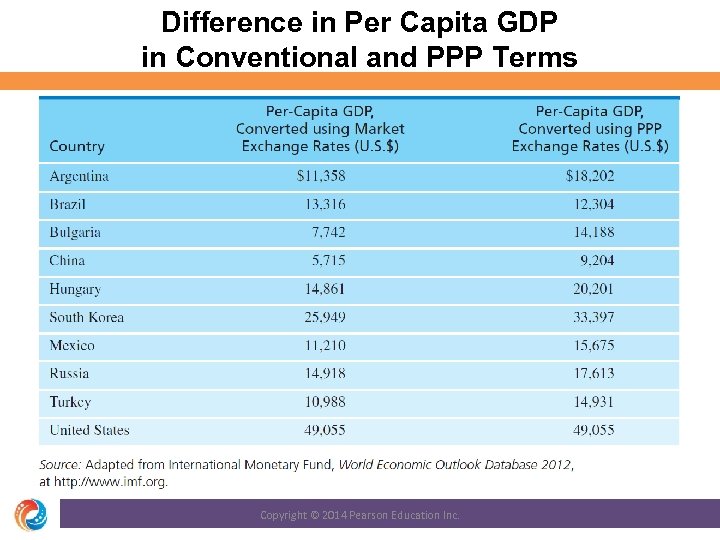 Difference in Per Capita GDP in Conventional and PPP Terms Copyright © 2014 Pearson