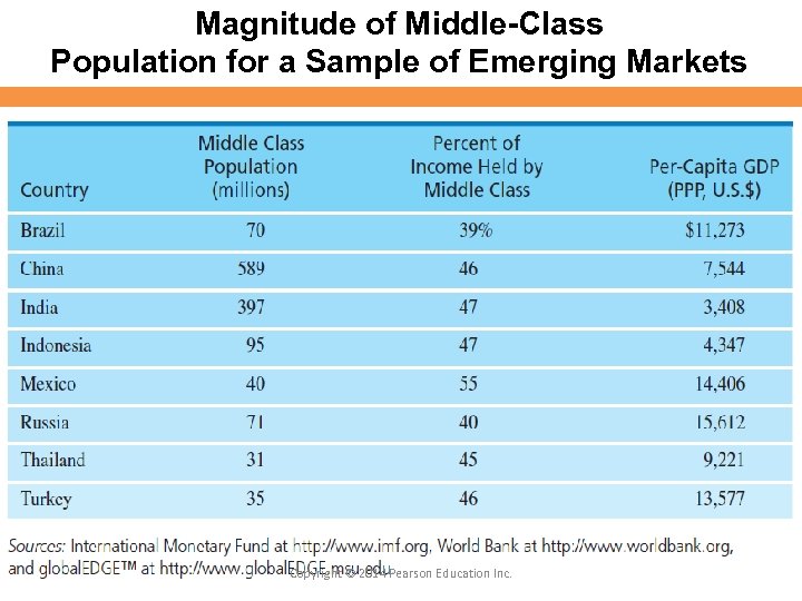 Magnitude of Middle-Class Population for a Sample of Emerging Markets Copyright © 2014 Pearson