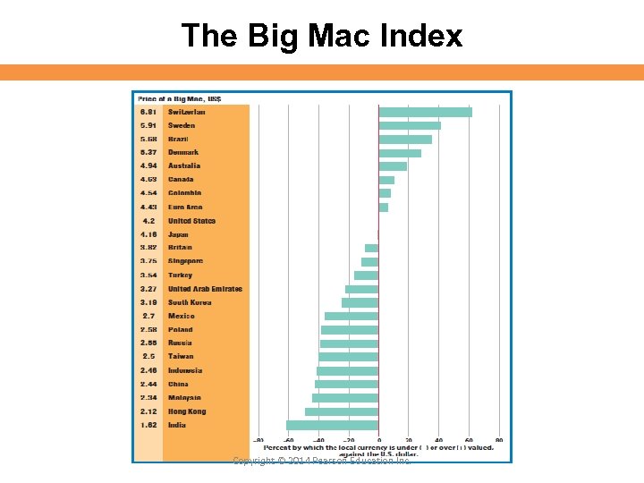 The Big Mac Index Copyright © 2014 Pearson Education Inc. 