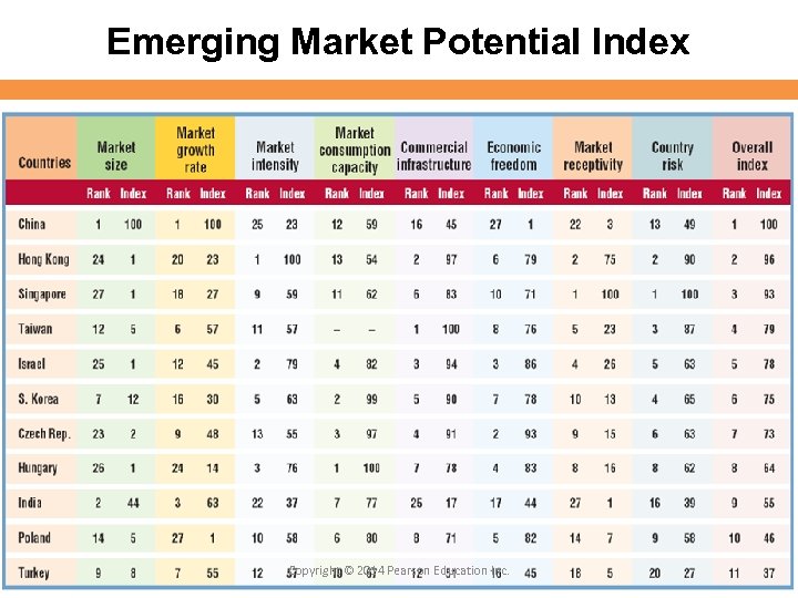 Emerging Market Potential Index Copyright © 2014 Pearson Education Inc. 