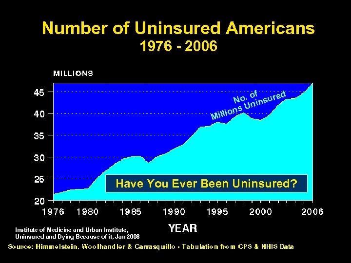 Number of Uninsured Americans 1976 - 2006 f o. o insured N n s.