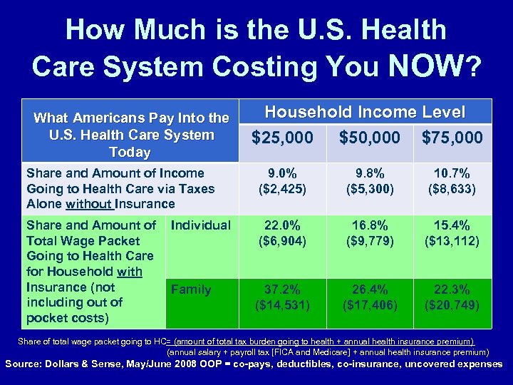 How Much is the U. S. Health Care System Costing You NOW? What Americans