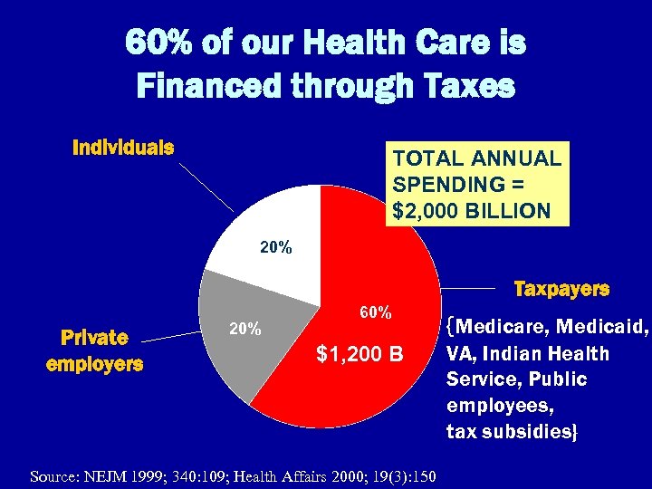 60% of our Health Care is Financed through Taxes Individuals TOTAL ANNUAL SPENDING =