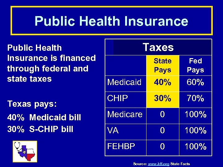 Public Health Insurance is financed through federal and state taxes Texas pays: 40% Medicaid