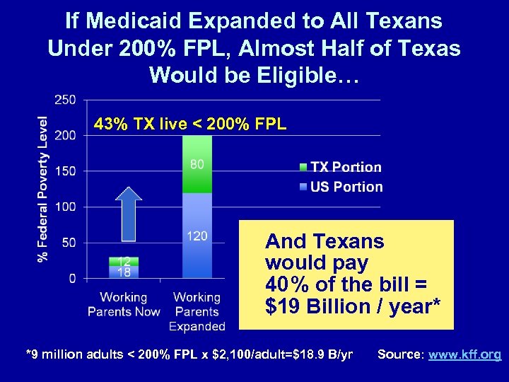 If Medicaid Expanded to All Texans Under 200% FPL, Almost Half of Texas Would