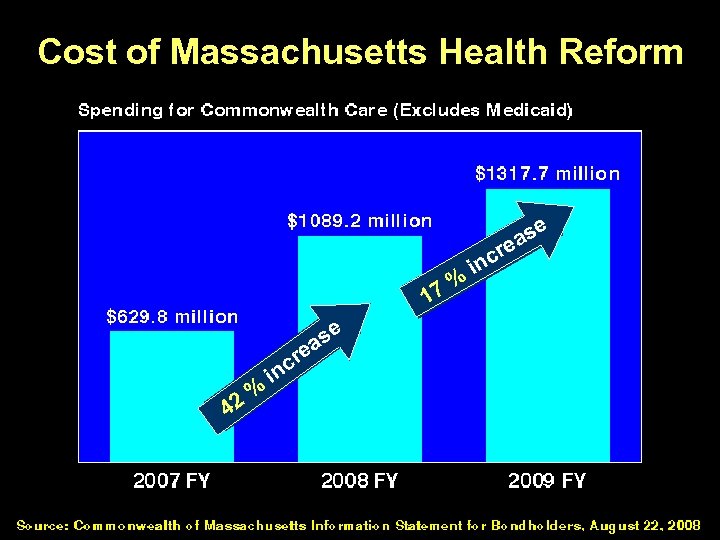 Cost of Massachusetts Health Reform e as e re cr inc n %i 7%