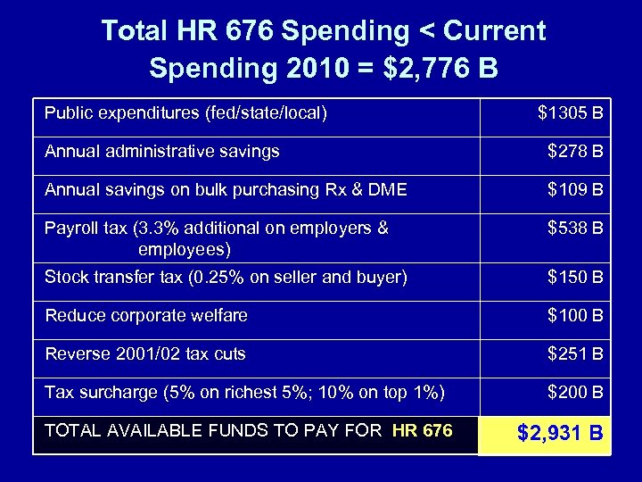 Total HR 676 Spending < Current Spending 2010 = $2, 776 B Public expenditures