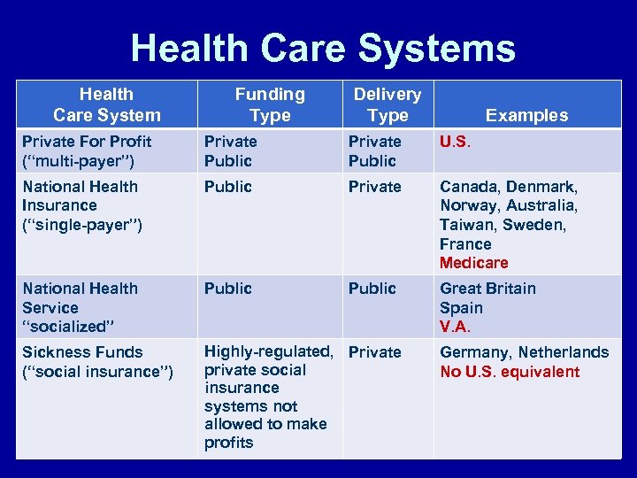 Health Care Systems Health Care System Funding Type Delivery Type Examples Private For Profit