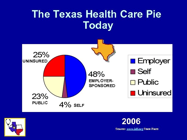 The Texas Health Care Pie Today UNINSURED EMPLOYERSPONSORED PUBLIC SELF 2006 Source: www. kff.