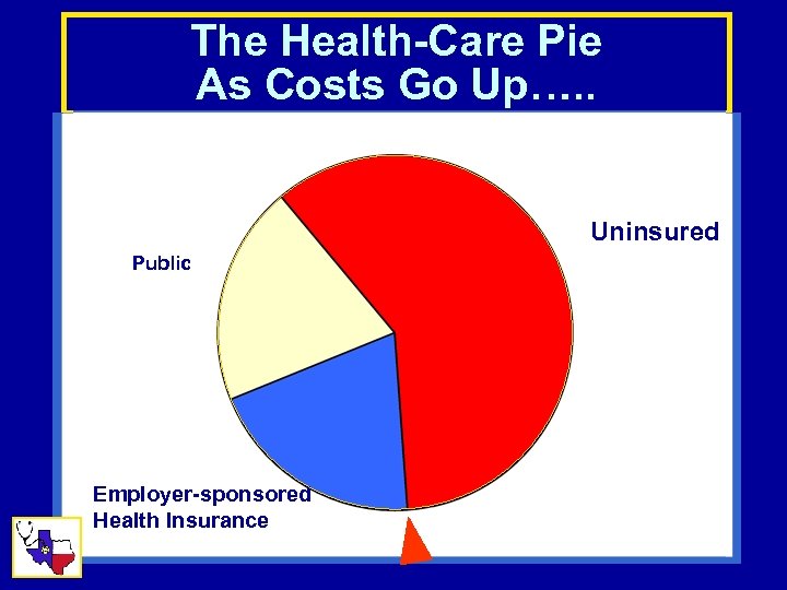 The Health-Care Pie As Costs Go Up…. . Uninsured Public Employer-sponsored Health Insurance 