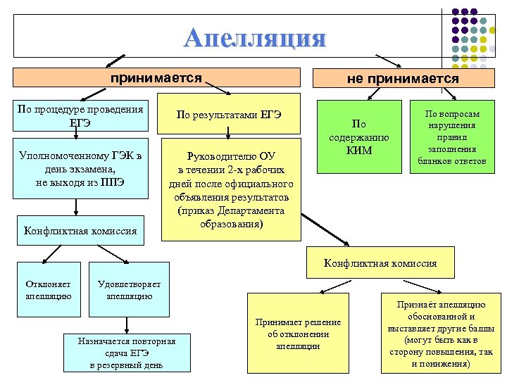 Апелляция принимается не принимается По процедуре проведения ЕГЭ По результатами ЕГЭ Уполномоченному ГЭК в