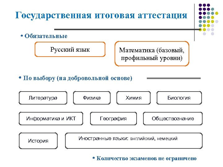 Государственная итоговая аттестация Обязательные Русский язык Математика (базовый, профильный уровни) По выбору (на добровольной
