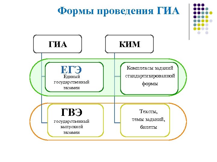Формы проведения ГИА ЕГЭ Единый государственный экзамен ГВЭ государственный выпускной экзамен КИМ Комплексы заданий