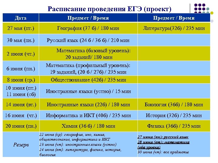 Расписание проведения ЕГЭ (проект) Дата Предмет / Время 27 мая (пт. ) География (37