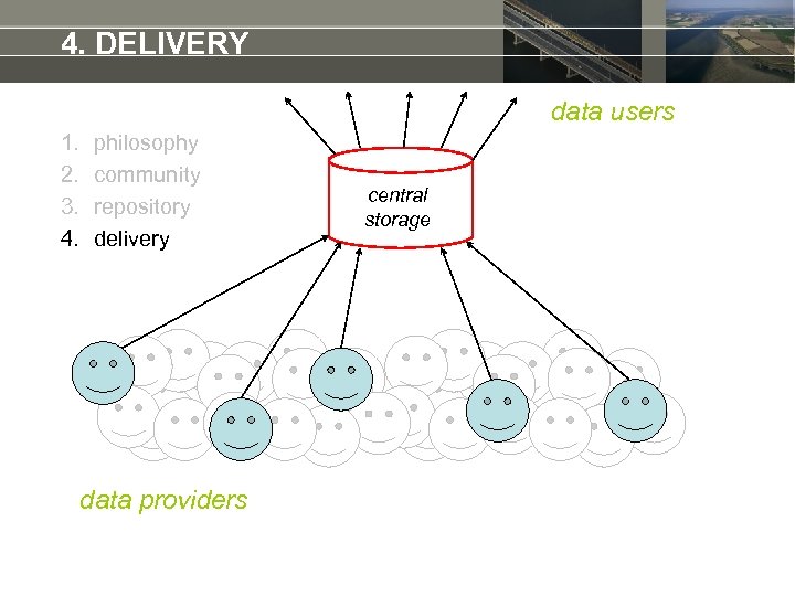4. DELIVERY data users 1. 2. 3. 4. philosophy community repository delivery data providers