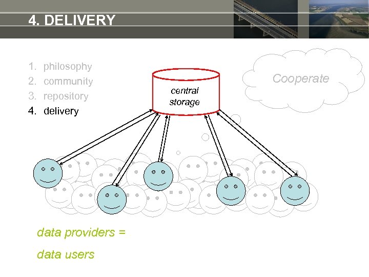 4. DELIVERY 1. 2. 3. 4. philosophy community repository delivery data providers = data
