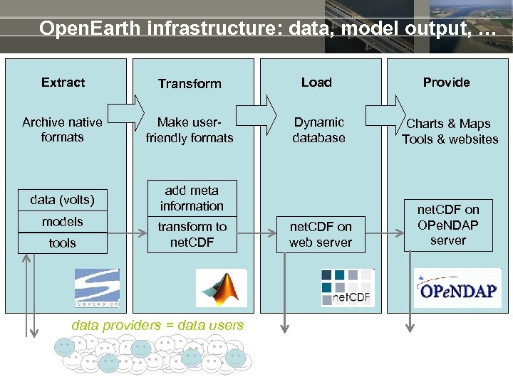 Open. Earth infrastructure: data, model output, … Extract Transform Load Provide Archive native formats