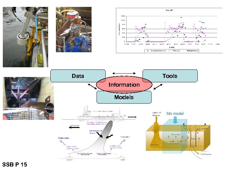Data Tools Information Models SSB P 15 
