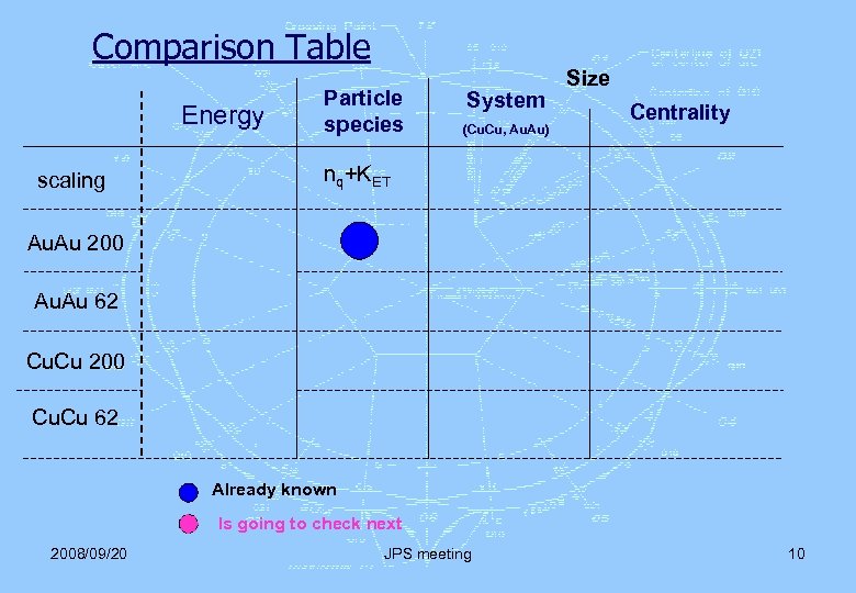 Comparison Table Energy scaling Particle species System (Cu. Cu, Au. Au) Size Centrality nq+KET