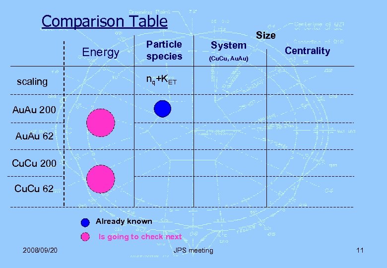 Comparison Table Energy scaling Particle species System (Cu. Cu, Au. Au) Size Centrality nq+KET