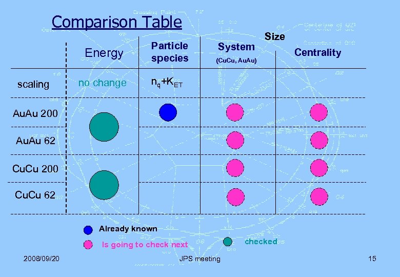 Comparison Table Energy scaling no change Particle species System Size (Cu. Cu, Au. Au)