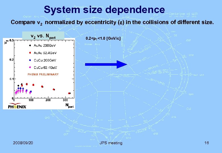 System size dependence Compare v 2 normalized by eccentricity ( ) in the collisions