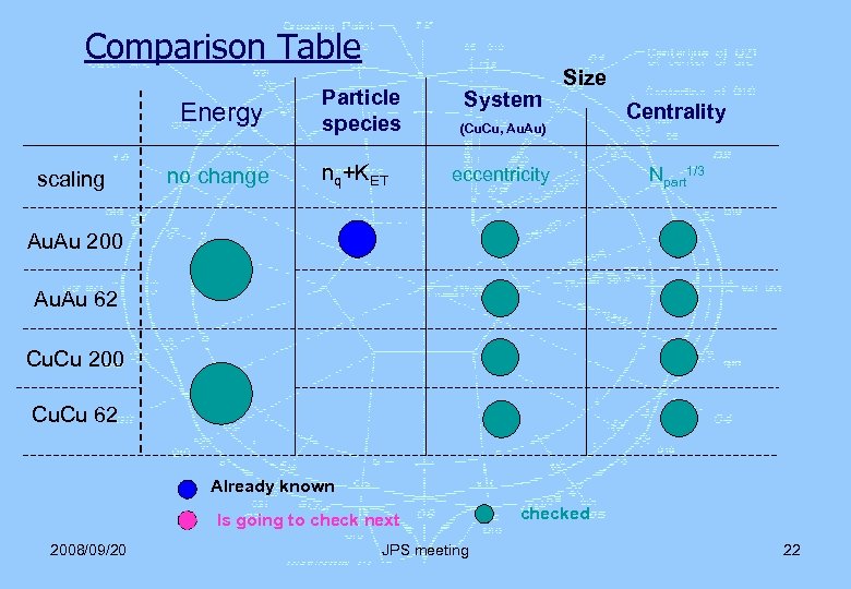 Comparison Table Energy scaling no change Particle species nq+KET System Size (Cu. Cu, Au.