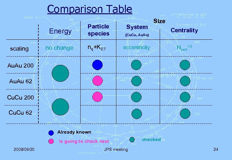 Comparison Table Energy scaling no change Particle species nq+KET System Size (Cu. Cu, Au.