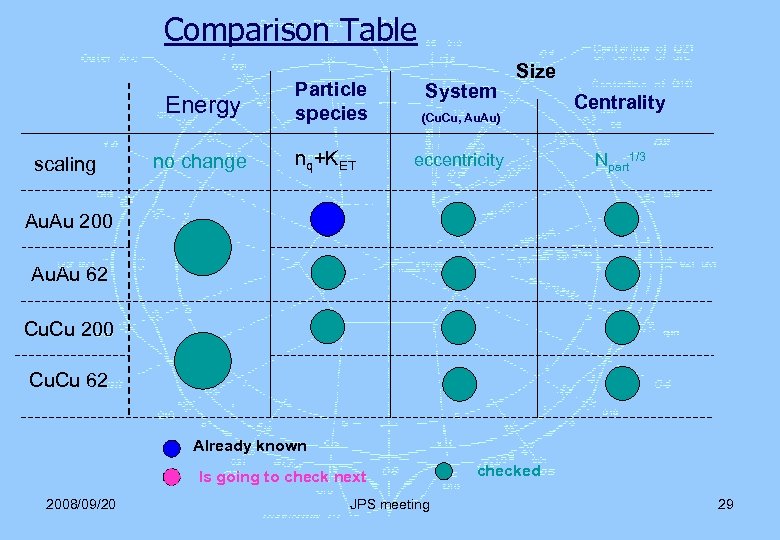 Comparison Table Energy scaling no change Particle species nq+KET System Size (Cu. Cu, Au.