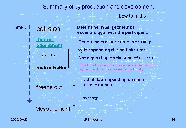 Summary of v 2 production and development Low to mid p. T Time t