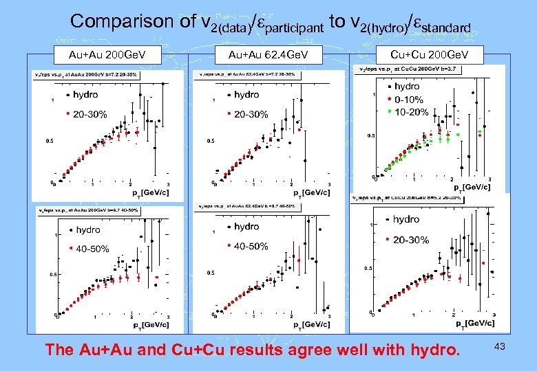 Comparison of v 2(data)/ participant to v 2(hydro)/ standard Au+Au 200 Ge. V Au+Au