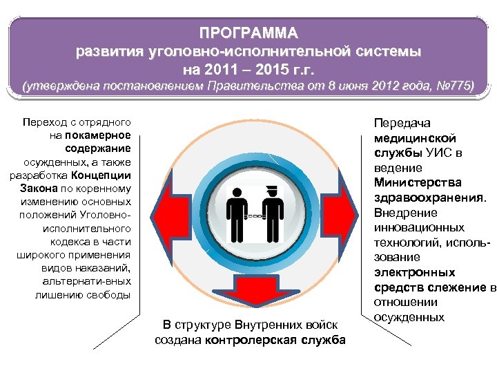 ПРОГРАММА развития уголовно-исполнительной системы на 2011 – 2015 г. г. (утверждена постановлением Правительства от