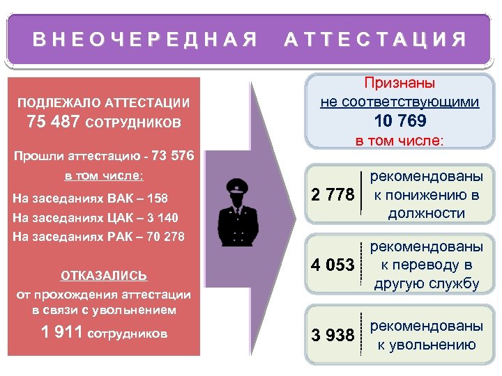 ВНЕОЧЕРЕДНАЯ АТТЕСТАЦИЯ ПОДЛЕЖАЛО АТТЕСТАЦИИ Признаны не соответствующими 75 487 СОТРУДНИКОВ 10 769 в том