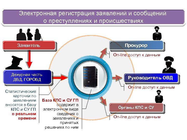 Электронная регистрация заявлений и сообщений о преступлениях и происшествиях Заявитель Прокурор On-line доступ к