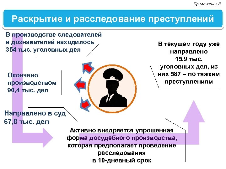 Приложение 8 Раскрытие и расследование преступлений В производстве следователей и дознавателей находилось 354 тыс.