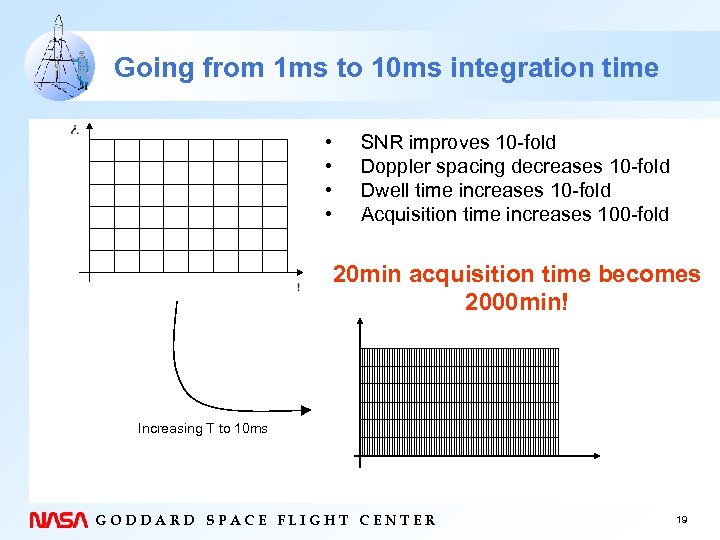 Going from 1 ms to 10 ms integration time • • SNR improves 10