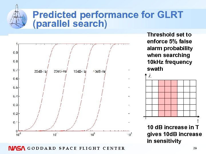 Predicted performance for GLRT (parallel search) Threshold set to enforce 5% false alarm probability