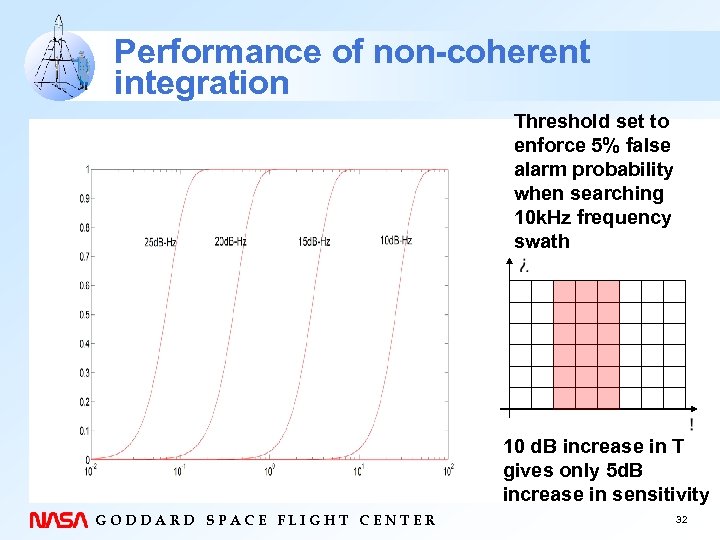 Performance of non-coherent integration Threshold set to enforce 5% false alarm probability when searching