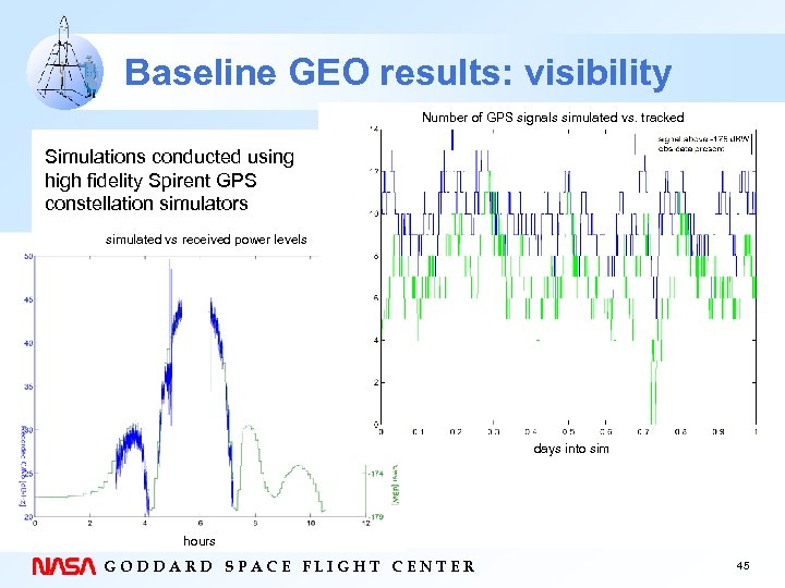 Baseline GEO results: visibility Number of GPS signals simulated vs. tracked Simulations conducted using