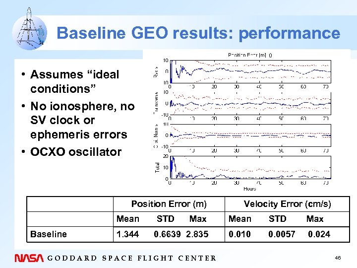 Baseline GEO results: performance • Assumes “ideal conditions” • No ionosphere, no SV clock