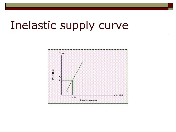 Inelastic supply curve 