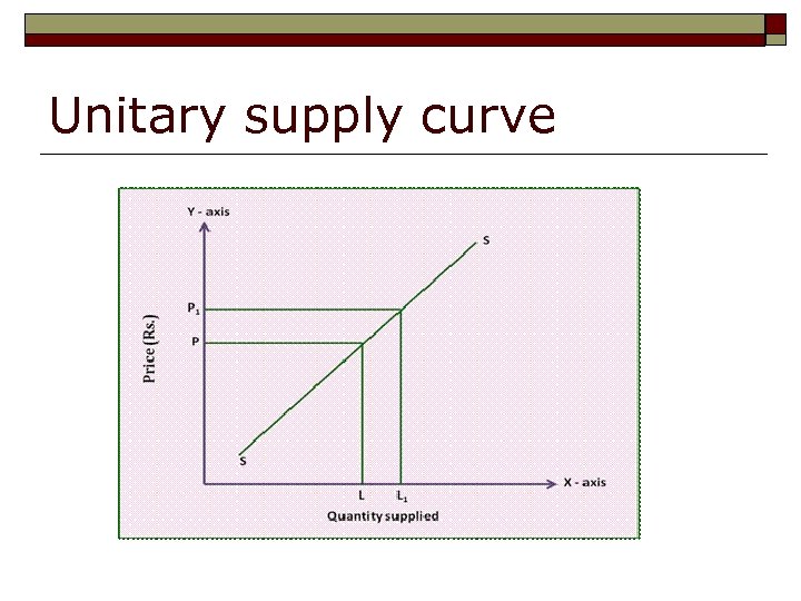 Unitary supply curve 
