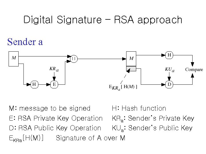 Digital Signature – RSA approach Sender a M: message to be signed H: Hash