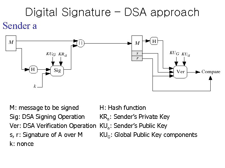 Digital Signature – DSA approach Sender a s, r M: message to be signed